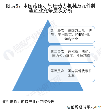 圖表5：中國液壓、氣壓動力機械及元件制造企業(yè)競爭層次分析