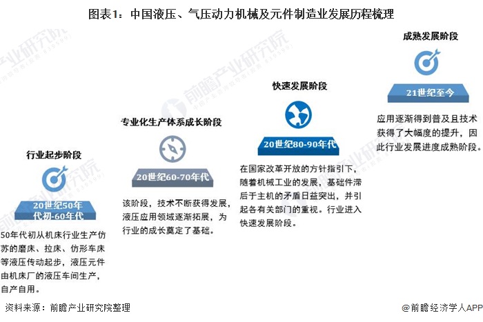 圖表1：中國液壓、氣壓動力機械及元件制造業(yè)發(fā)展歷程梳理