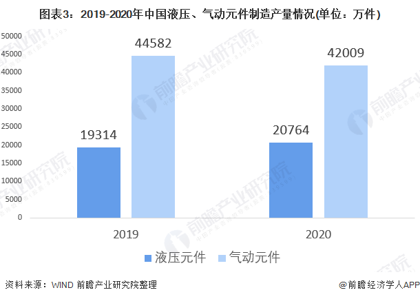 圖表3：2019-2020年中國液壓、氣動元件制造產(chǎn)量情況(單位：萬件)