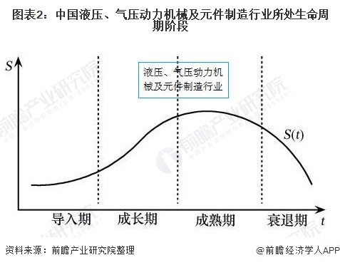 圖表2：中國液壓、氣壓動力機械及元件制造行業(yè)所處生命周期階段